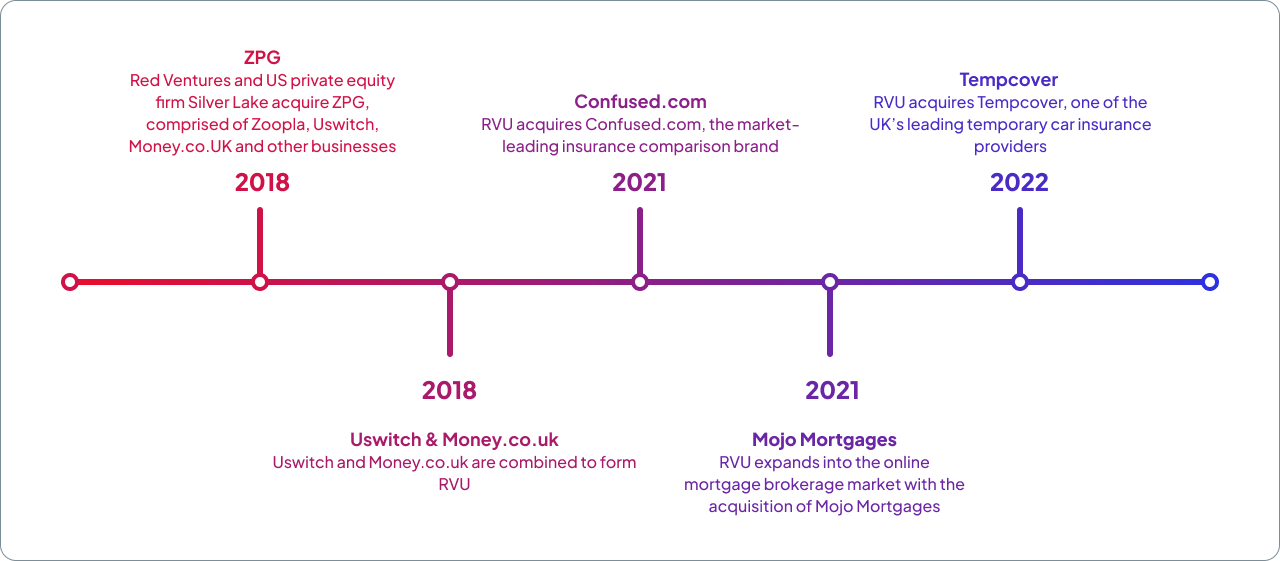 RVU Timeline