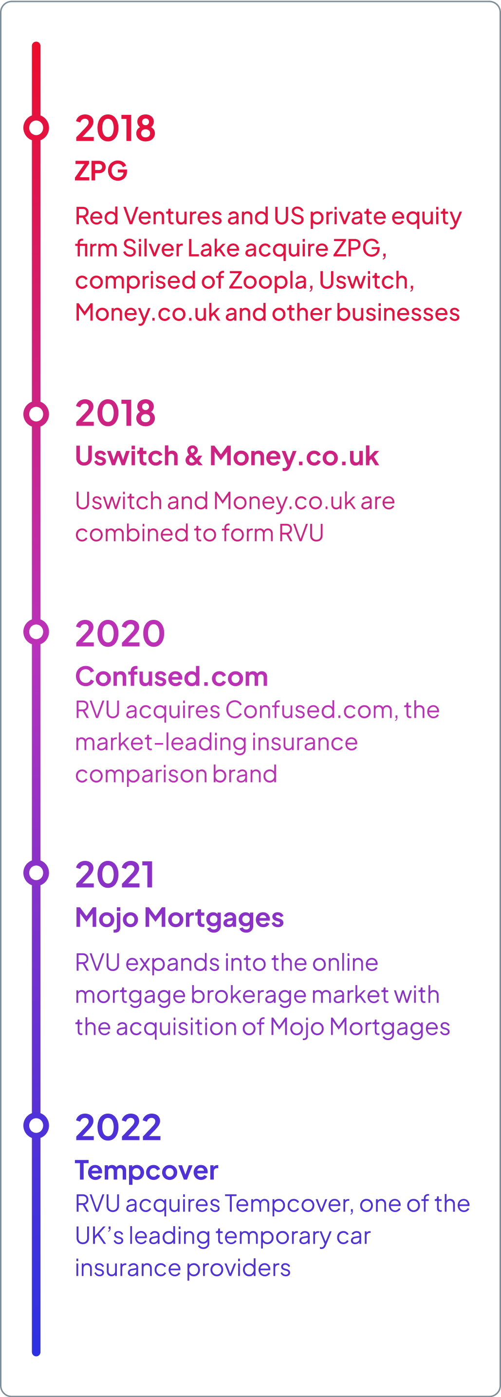 RVU Timeline